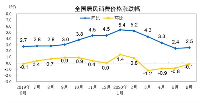 2020年6月份，全国居民消费价格同比上涨2.5%