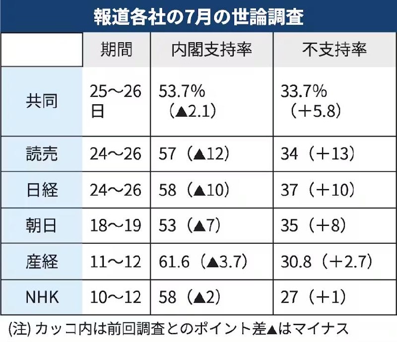 日本多家媒体7月的民调均显示高市内阁支持率出现下跌