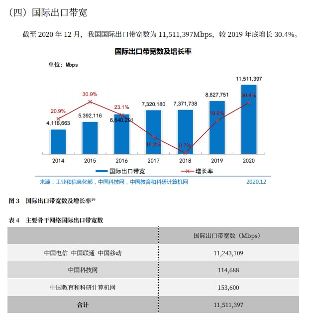 截至2020年12月，中国互联网国际出口带宽为11.5 Tbps，相较2019年底增长30%