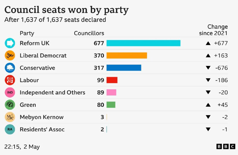 英国英格兰部分地区5月1日举行地方选举，极右翼政党英国改革党成为最大赢家