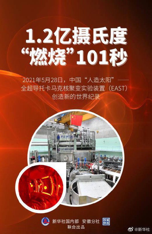 5月28日，中科院合肥物质科学研究院有“人造太阳”之称的全超导托卡马克核聚变实验装置（EAST）创造新的世界纪录，成功实现可重复的1.2亿摄氏度101秒和1.6亿摄氏度20秒等离子体运行，将1亿摄氏度20秒的原纪录延长了5倍