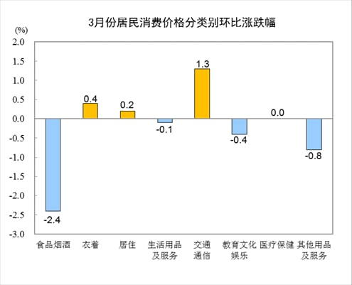 2021年3月份，全国居民消费价格同比上涨0.4%