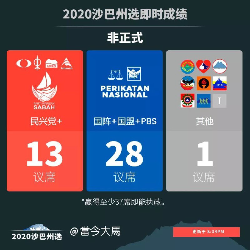 马来西亚沙巴州今日进行州选，据初步计票结果原先执政的民兴党+选情不妙，州政权即将变天