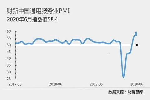 7月3日公布的6月财新中国通用服务业经营活动指数（服务业PMI）录得58.4，较5月上升3.4个百分点，为2010年5月以来最高，连续两个月处于扩张区间