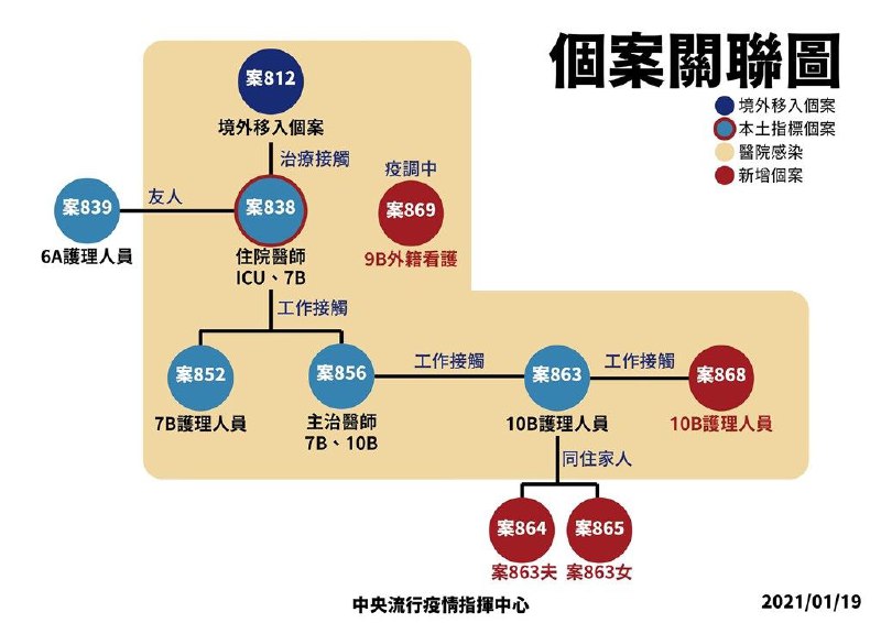 在台湾，中央流行疫情指挥中心宣布，台湾今天新增6例新型肺炎确诊病例，2例为境外输入病例，4例为本土确诊病例