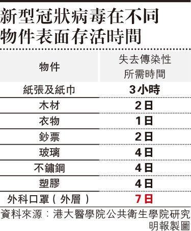 港大研究发现，新型冠状病毒在环境中可长时间存活，在外科口罩外层可存活7日，在衣服表面则可存活2日