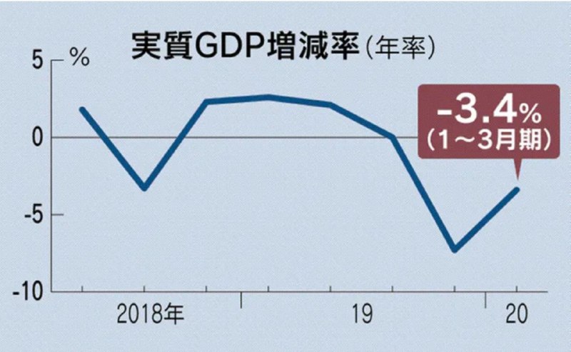 日本首季度GDP按年减3.4%，连两季陷入衰退
