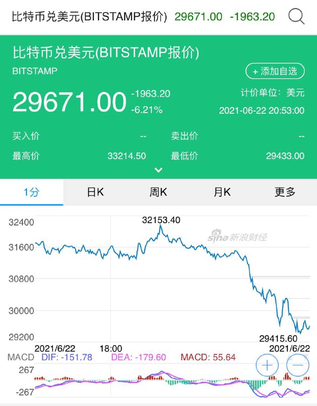 比特币价格自1月份以来首次跌破30,000美元，几乎抹去2021年的全部涨幅
