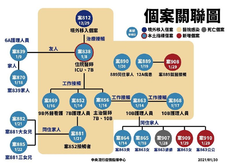 在台湾，桃园医院新型肺炎群聚疫情延烧，疫情指挥中心今天宣布台湾新增10例新型肺炎确诊病例，其中4例为本土病例，均与医院感染事件有关