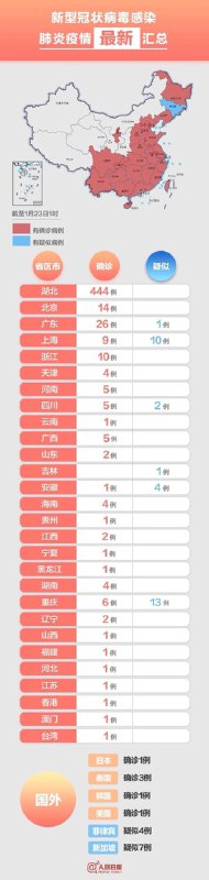 截至1月23日1时的新型冠状病毒感染肺炎疫情汇总