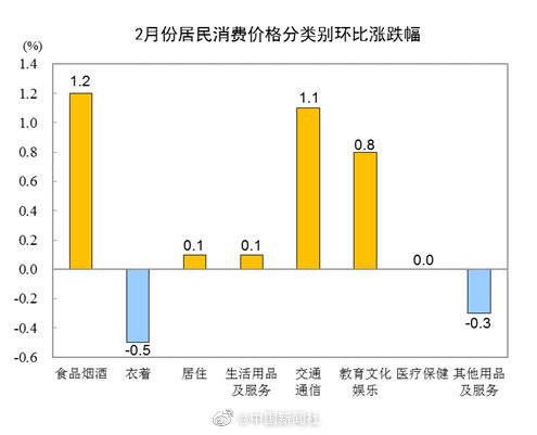 国家统计局今日发布2月份全国居民消费价格指数(CPI) 