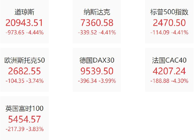 美国股市和欧洲股市4月1日均出现大幅下跌