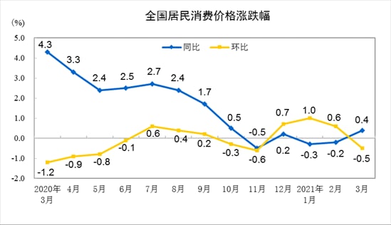 2021年3月份，全国居民消费价格同比上涨0.4%