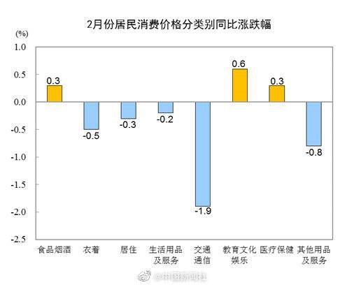 国家统计局今日发布2月份全国居民消费价格指数(CPI) 