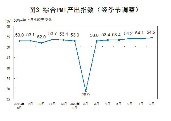 国家统计局发布2020年8月中国采购经理指数运行情况