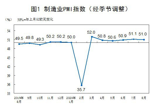 国家统计局发布2020年8月中国采购经理指数运行情况