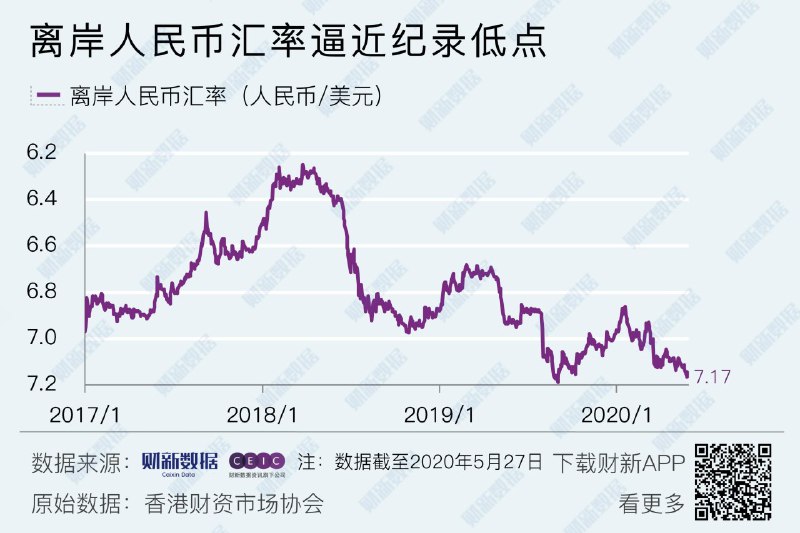 离岸人民币兑美元汇率跌幅进一步扩大，27日日内一度跌超300点，收盘报7.17，逼近纪录低点